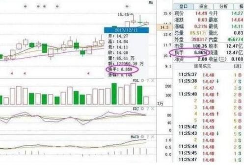 中国股市30年不变金科玉律：主力出货还是洗盘？背熟“换手率”就够了