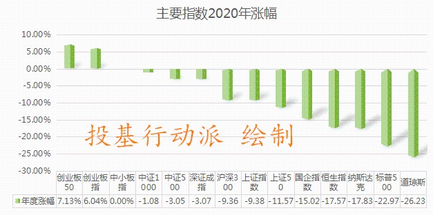 2020年基金定投排行_2020年基金定投怎么选择