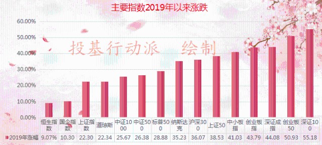 2020年基金定投排行_2020年基金定投怎么选择