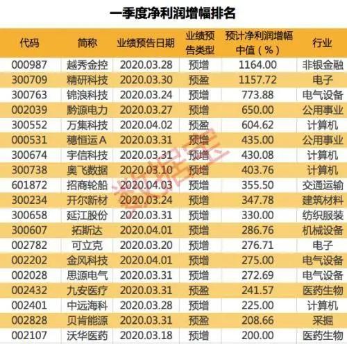 一季度净利润预增2到11倍的个股名单！