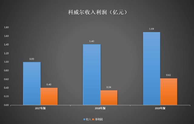 choice(道科創整理)來源:choice(道科創整理)研發投入低於同業高利潤