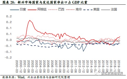 净出口占gdp比重