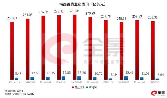 裁员13万、暴跌90%！全球最大百货商店，撑不住了