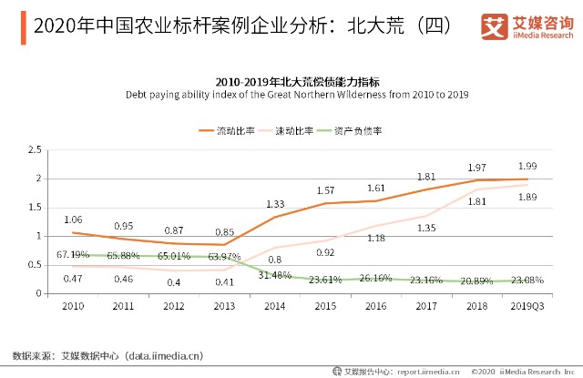 2020年中国农业标杆案例企业分析：北大荒（四）