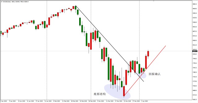 ATFX:隔夜黄金大涨43美金，纳斯达克指数跳空上行742 / author:atfx_cn / PostsID:1540872