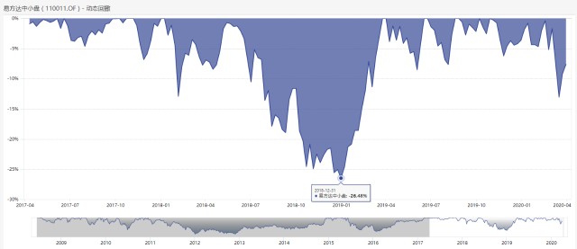老李谈基金-易方达中小盘(110011)