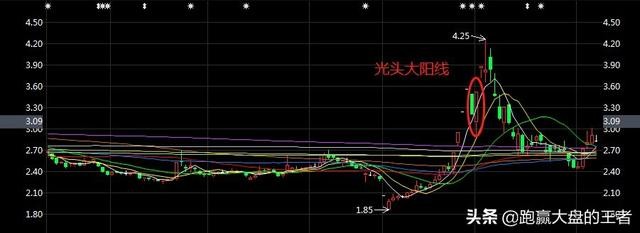 大阳线实体部分涨幅一般在3%到5.