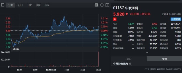 小摩减持中联重科01157约241259万股总金额约为130亿港元