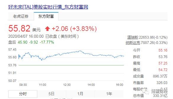中概股接连 中枪 后好未来按下了 自爆 按钮 财富号 东方财富网