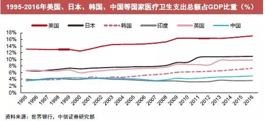 医疗卫生支出占gdp(3)