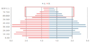 人口统计数据的创新案例_全国人口统计数据(3)