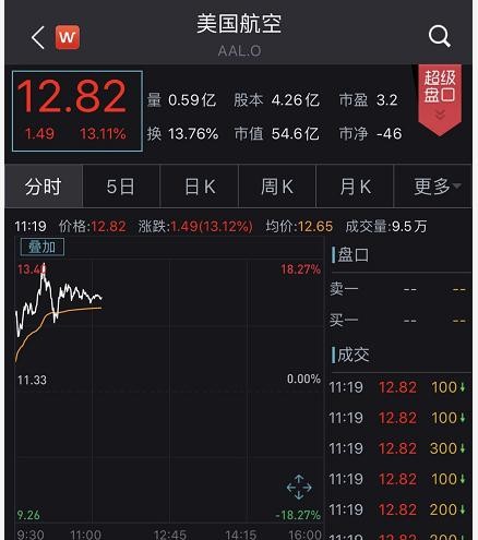 美联储又撒钱，16万亿！银行股涨疯！原油大消息，瞬间涨13%…