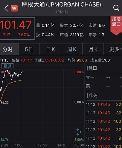 美联储又撒钱，16万亿！银行股涨疯！原油大消息，瞬间涨13%…