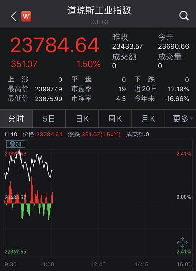 美联储又撒钱，16万亿！银行股涨疯！原油大消息，瞬间涨13%…