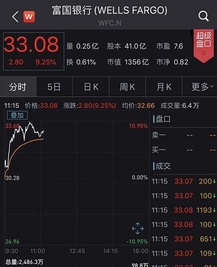 美联储又撒钱，16万亿！银行股涨疯！原油大消息，瞬间涨13%…