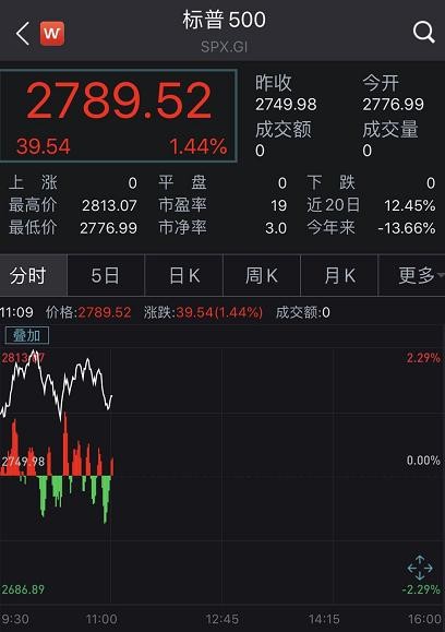 美联储又撒钱，16万亿！银行股涨疯！原油大消息，瞬间涨13%…