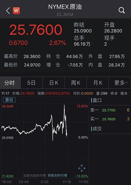 美联储又撒钱，16万亿！银行股涨疯！原油大消息，瞬间涨13%…