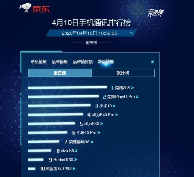 京東手機實時銷量排行榜榮耀30splay4tpro霸榜前兩名