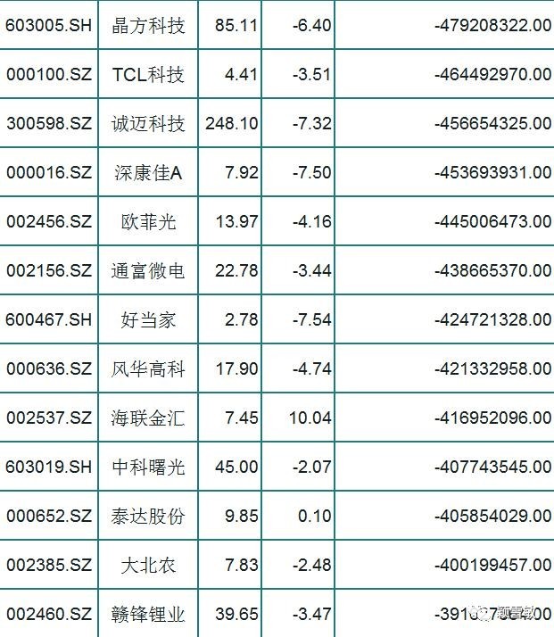 A股本周主力净流出前50股一览，股民：今天下跌利大于弊？