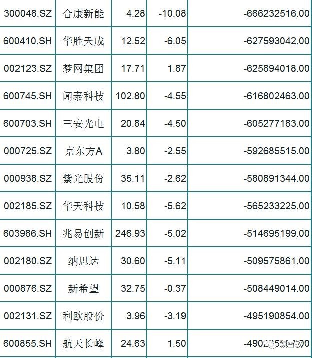 A股本周主力净流出前50股一览，股民：今天下跌利大于弊？