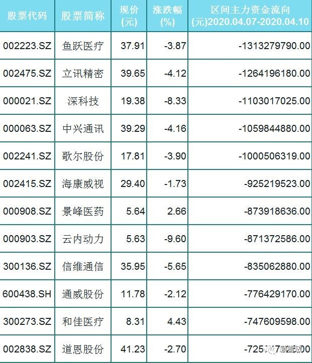 A股本周主力净流出前50股一览，股民：今天下跌利大于弊？