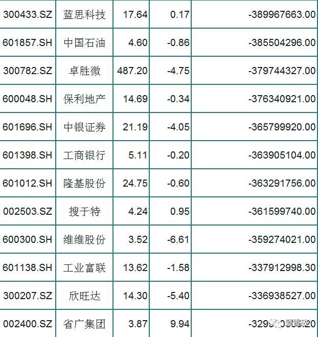 A股本周主力净流出前50股一览，股民：今天下跌利大于弊？