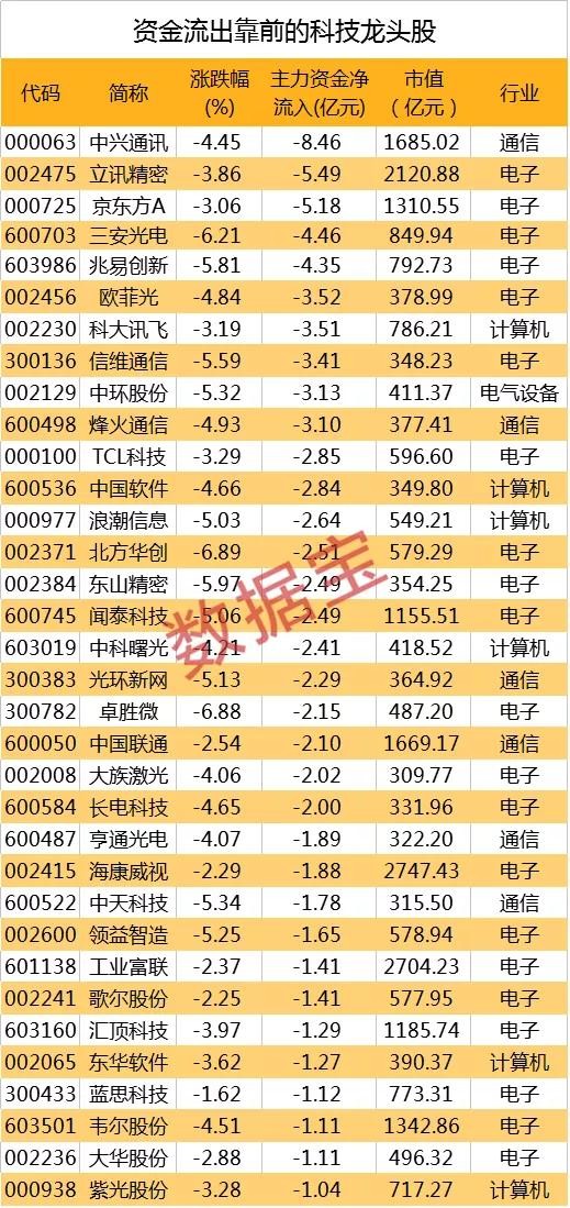 这些科技股遭到资金抛售，注意回避！