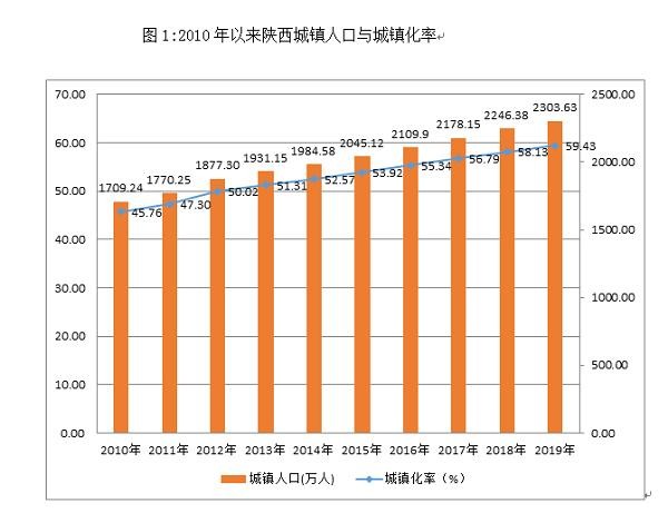 2019年陕西省人口发展情况分析:出生总量回落 人口老龄化继续加深