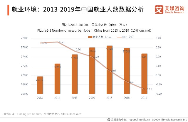 上海北京迎来招聘高峰2020年中国就业创业市场现状与趋势分析