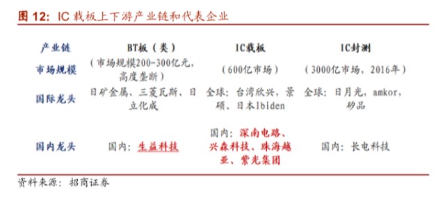 苹果产业链回温 关注载板基材国产化 财富号 东方财富网