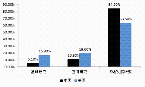 美国科研占gdp(3)