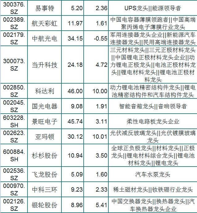 A股94只特斯拉概念细分龙头一览，股民：板块走强，研究一只