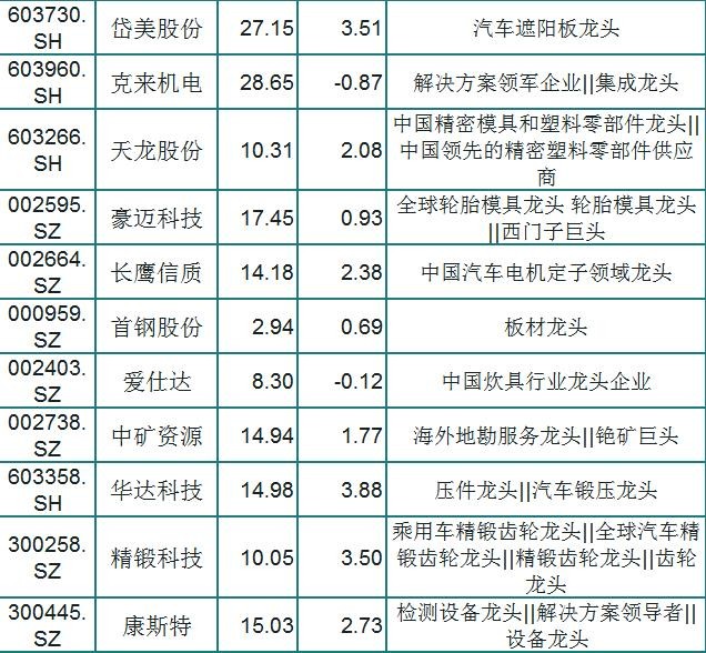 A股94只特斯拉概念细分龙头一览，股民：板块走强，研究一只
