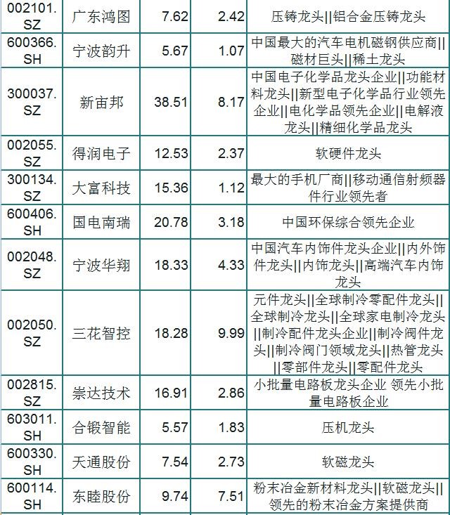 A股94只特斯拉概念细分龙头一览，股民：板块走强，研究一只
