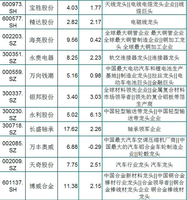 A股94只特斯拉概念细分龙头一览，股民：板块走强，研究一只