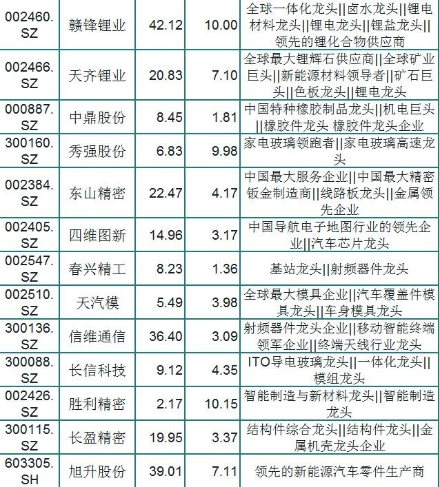A股94只特斯拉概念细分龙头一览，股民：板块走强，研究一只