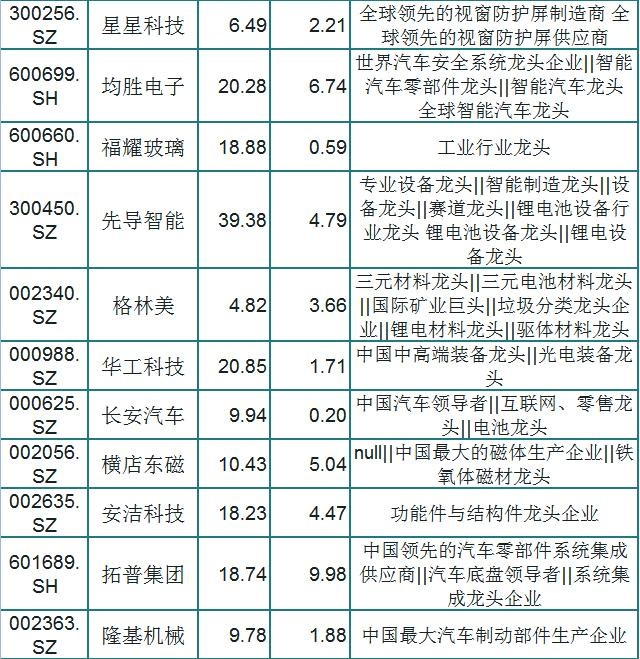 A股94只特斯拉概念细分龙头一览，股民：板块走强，研究一只