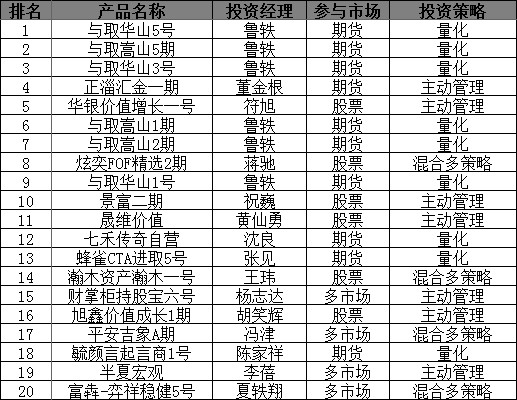 基金平台排名_消费主题基金排名图片(2)