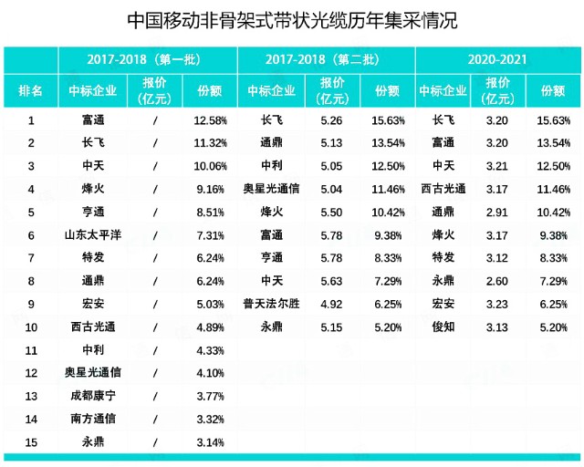 近三年光集采規(guī)模逐年遞減 整體需求將進(jìn)入穩(wěn)定期