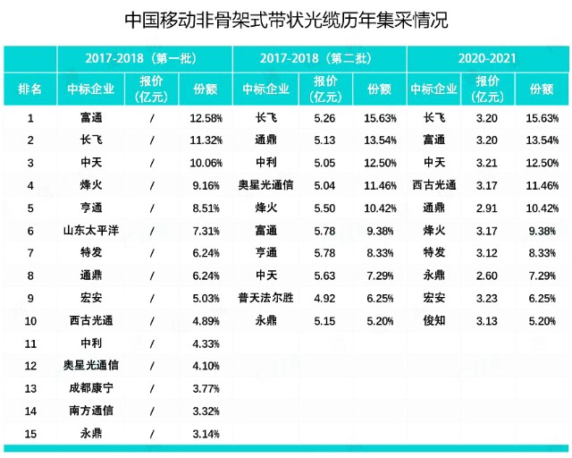 近三年光集采规模逐年递减 整体需求将进入稳定期