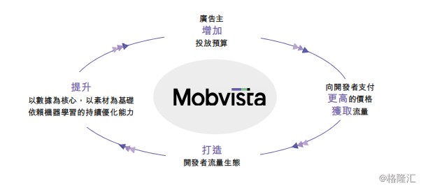汇量科技午前涨超5% 公司为AI+程序化广告分销龙头