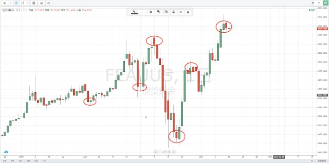 ATFX:如何判断外汇黄金市场行情的顶部与底部？452 / author:atfx_cn / PostsID:1542337