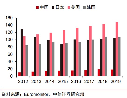 各国人均消费_中国人均水果消费支出