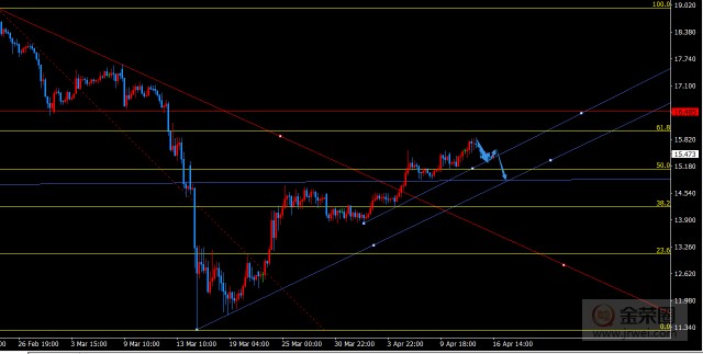 金荣中国黄金需要调整才能有更好的上行