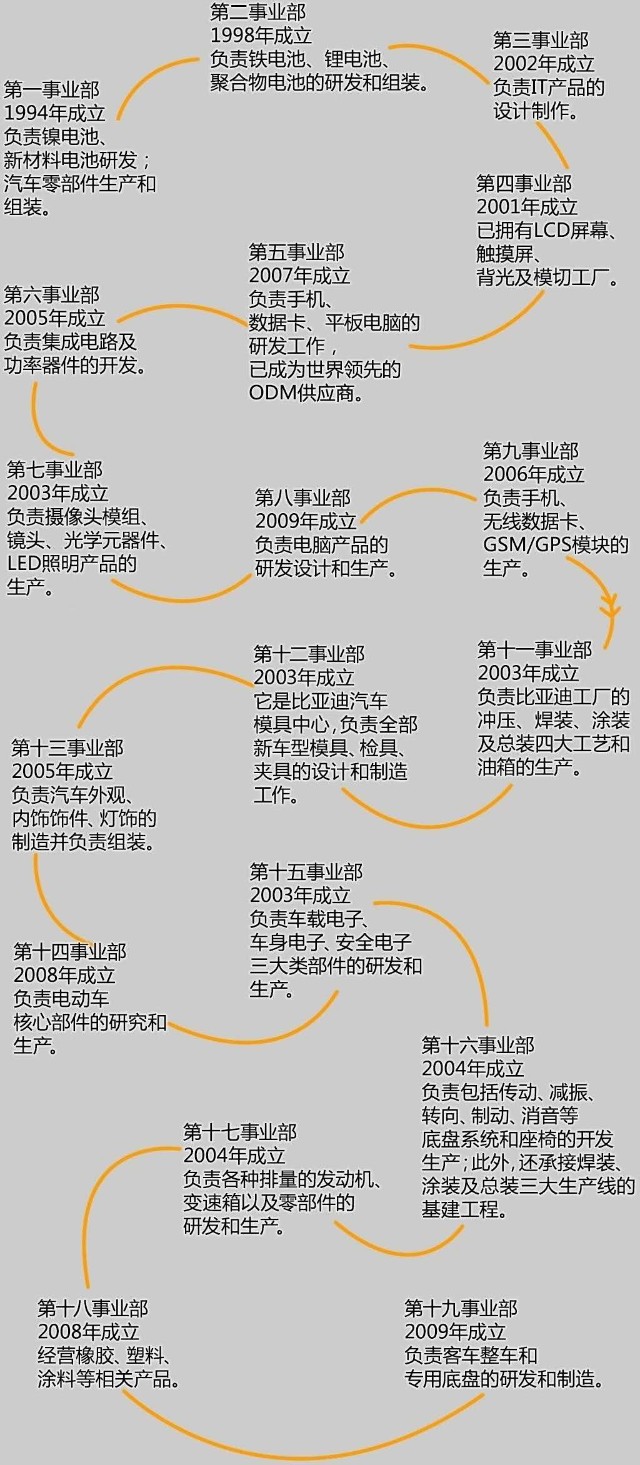 从业务体系和组织架构来看,比亚迪也许是与丰田相似度最高的本土车企.