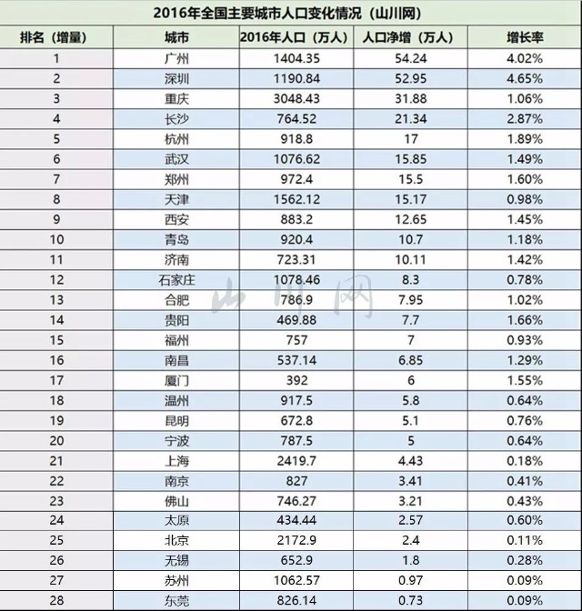 宁波流入人口去向_宁波人口图(3)