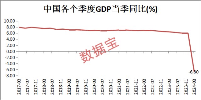 gdp暴增