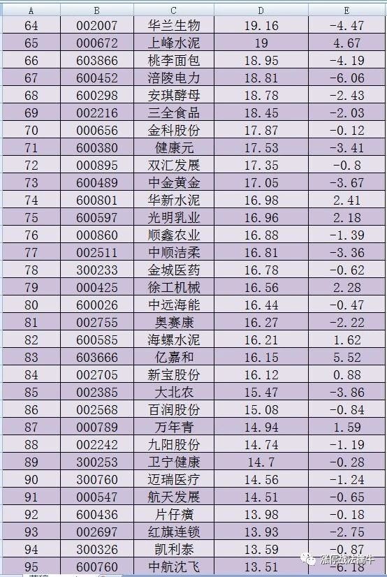 127只北上資金持股個股60日均線之上20日漲幅排行股民強