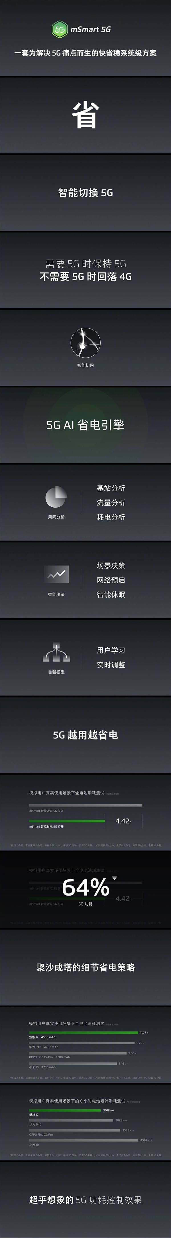 解决5g使用痛点魅族17带来msmart 5g快省稳技术 财富号 东方财富网