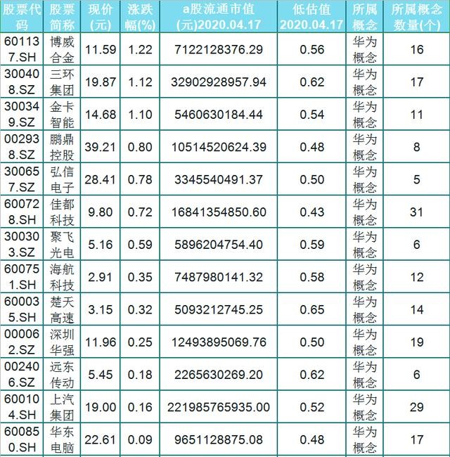 A股30只纯正的华为金牌概念股（名单）营收占比均超50%股民：好稳